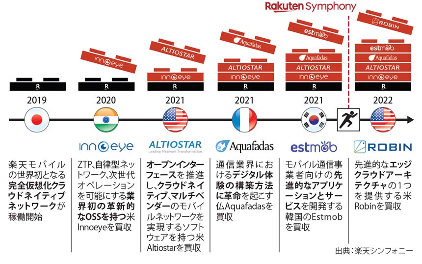 図表　楽天シンフォニーが買収したグローバル企業