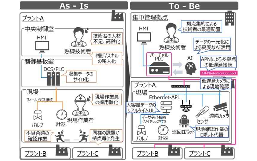 Two-panel infographic comparing As-Is and To-Be plant workflows: current setup on the left with control rooms, DCS/PLC, field devices and workers; future-focused right panel shows centralized management, AI/data integration, and real-time sensing and robotics.
