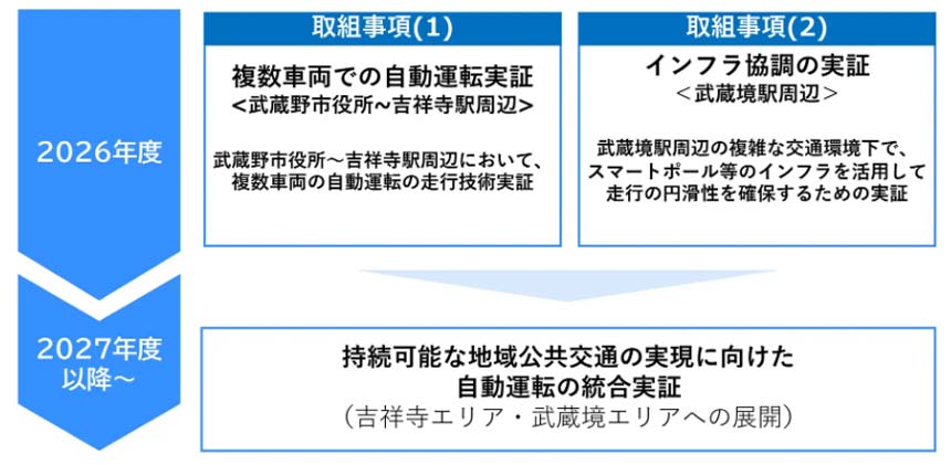 Infographic roadmap showing 2026 and 2027+ milestones with two initiatives: automated driving demonstrations near 武蔵境駅周辺 and infrastructure coordination, plus long-term goals for integrated autonomous transport in 吉祥寺・武蔵境エリア.