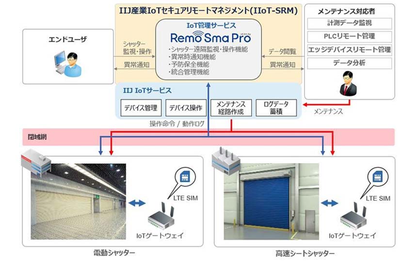 三和シヤッターのシャッター遠隔管理システムにIIJの産業IoTソリューションが採用