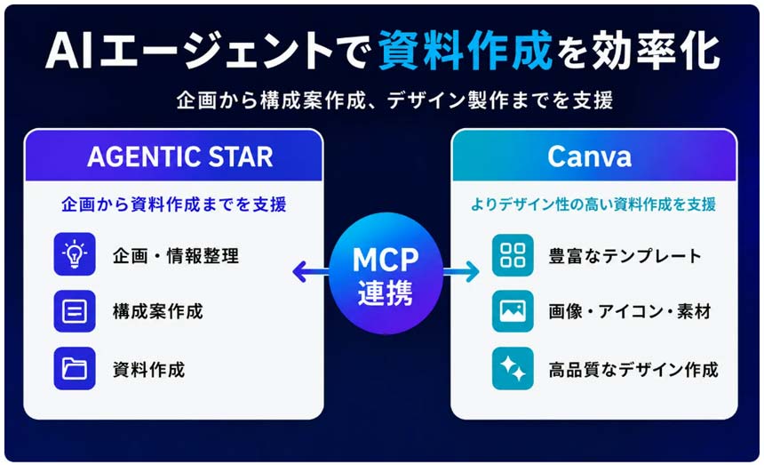 ソフトバンクの法人向けAIエージェント「AGENTIC STAR」が「Canva」とのMCP連携に対応