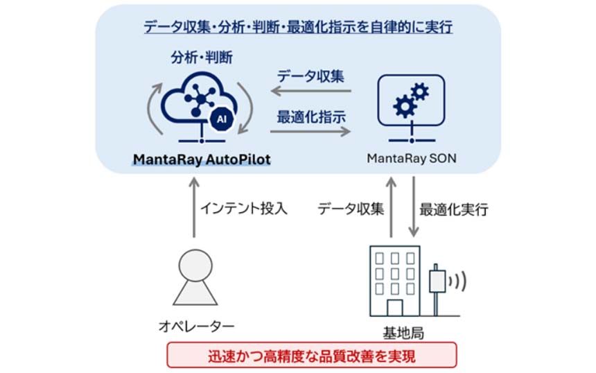 ドコモ、AIで通信品質を自動で最適化するノキア製「MantaRay AutoPilot」を導入