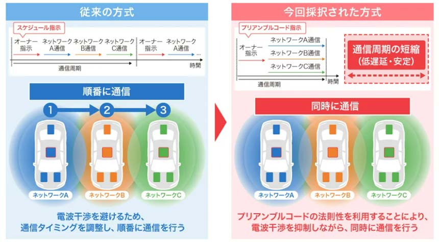 デンソーテン提案のUWB干渉抑制技術が国際標準規格「IEEE 802.15.6-2026」に採用
