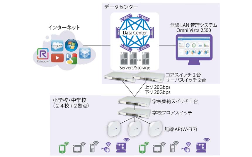 理経、沖縄市立小中学校24校へWi-Fi 7対応AP1100台、NWスイッチ200台を納入