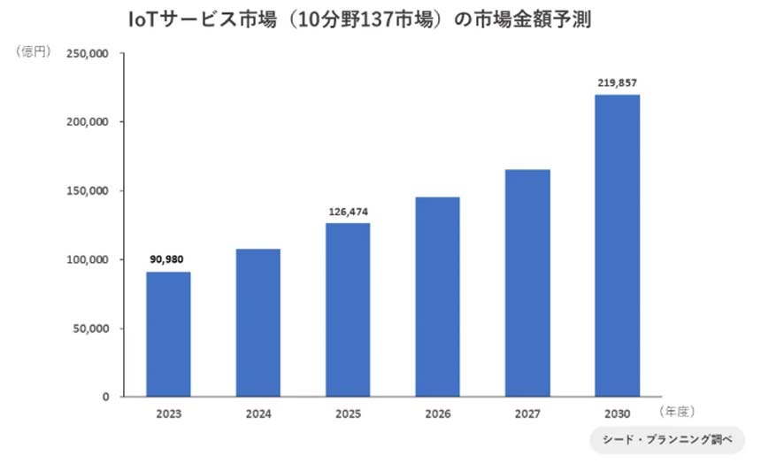 2030年度のIoTサービス市場は約22兆円　4G/5G契約数は1億5200万件へ