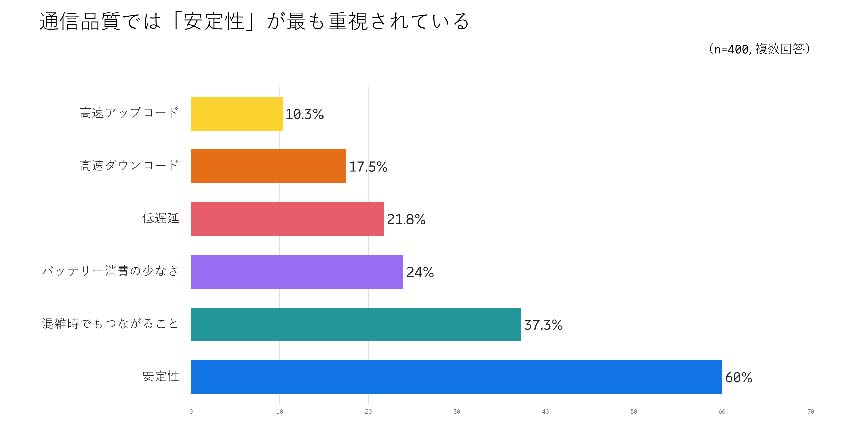 モバイル通信品質の価値は「速度」よりも「安定性」　エリクソンが調査レポート