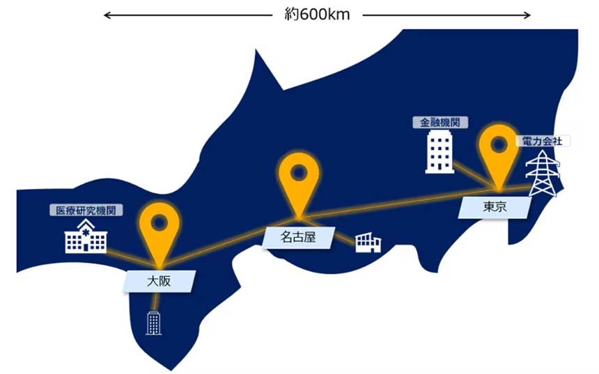 Map of Japan showing an Osaka–Nagoya–Tokyo route with yellow pins marking locations of medical research institutions, financial institutions, and a power company and a scale of about 600 km central to the map.
