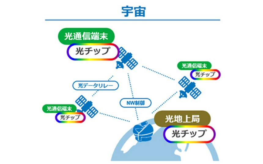 IOWNが宇宙へ　NTTとMBRYONICSが次世代光通信モジュール開発に向け協業