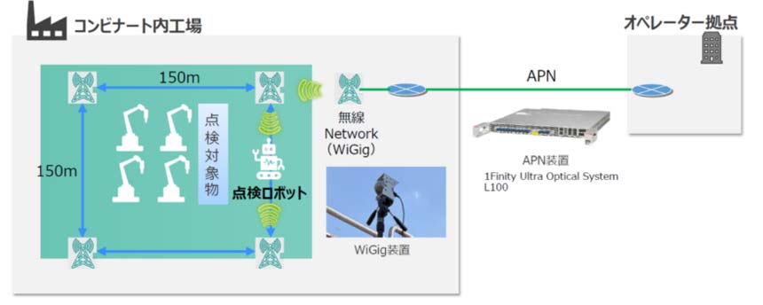 検証で用いた通信環境
