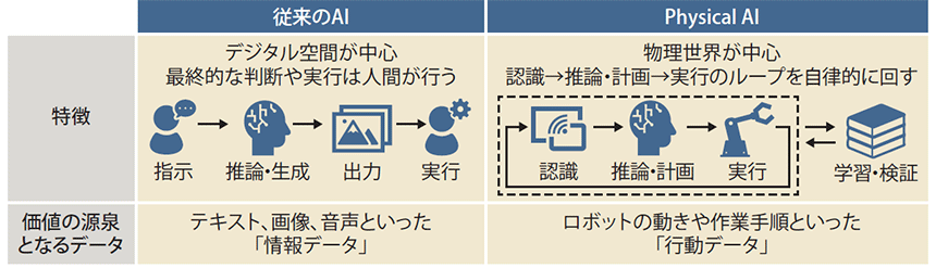 図表1　従来のAIとPhysical AIの違い