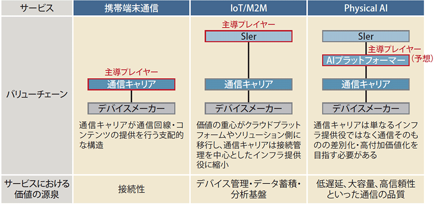 図表2 各サービスにおける主導プレイヤーの変遷