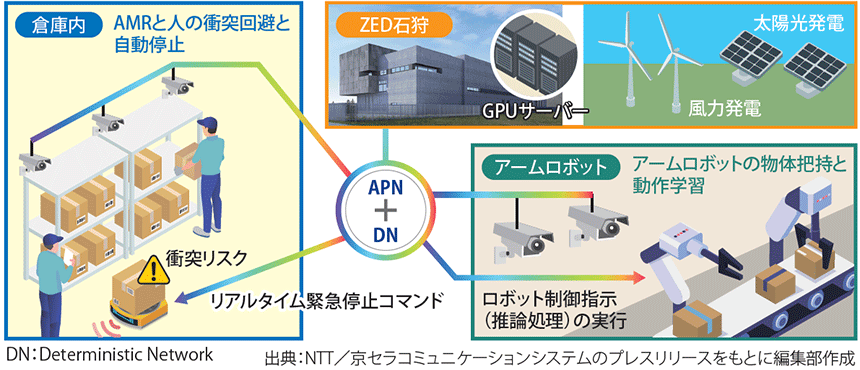 図表3 NTTによるIOWN APNを用いた遠隔AI解析やロボット制御