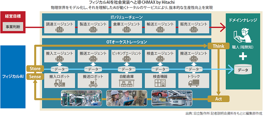 図表4　日立製作所によるITとOTを一体化させた循環モデル