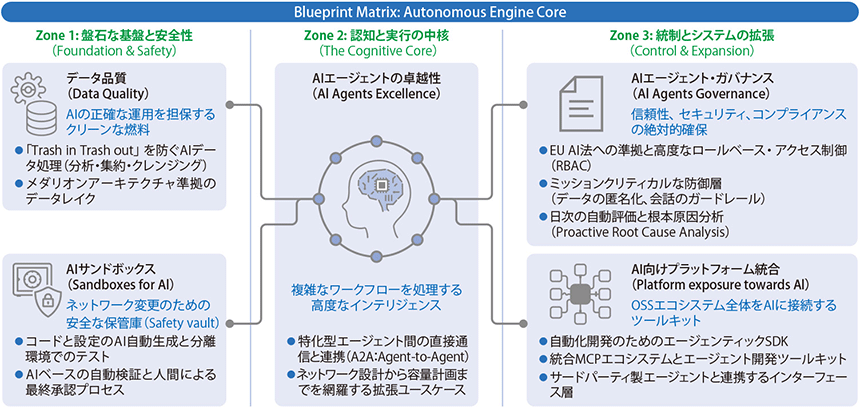 図表2　「完全なる自律性」を実現するための5つのコア・ピラー