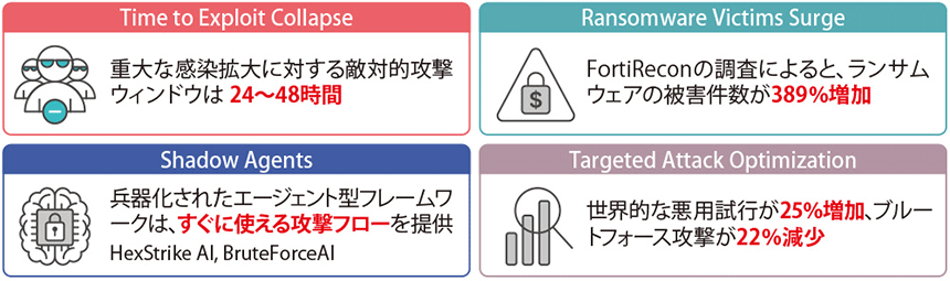 図表1 FortiGuard Labs「Global Threat Landscape Report 2026」概要