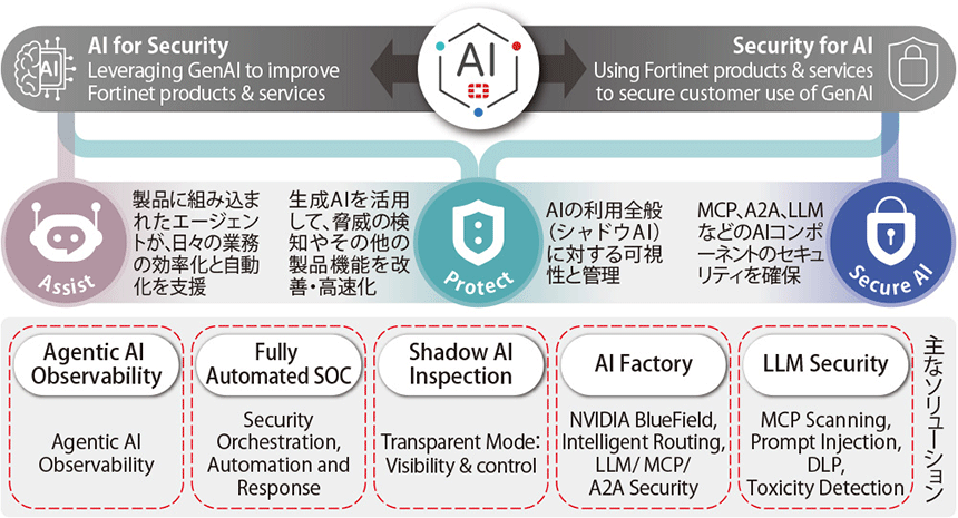 図表2 フォーティネットのAI戦略ソリューション