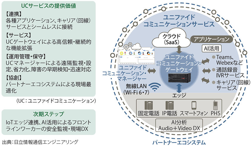 図表　ユニファイドコミュニケーションサービスの全体概要