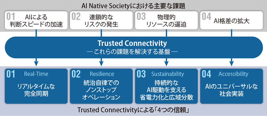 図表1 Trusted Connectivityが実現するAI Native Society