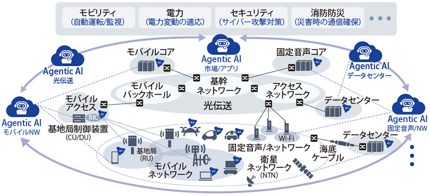図表2 AI Native Societyの原動力となるTrusted Connectivity