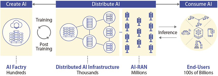 図表1 エヌビディアが考えるAI Grid構想