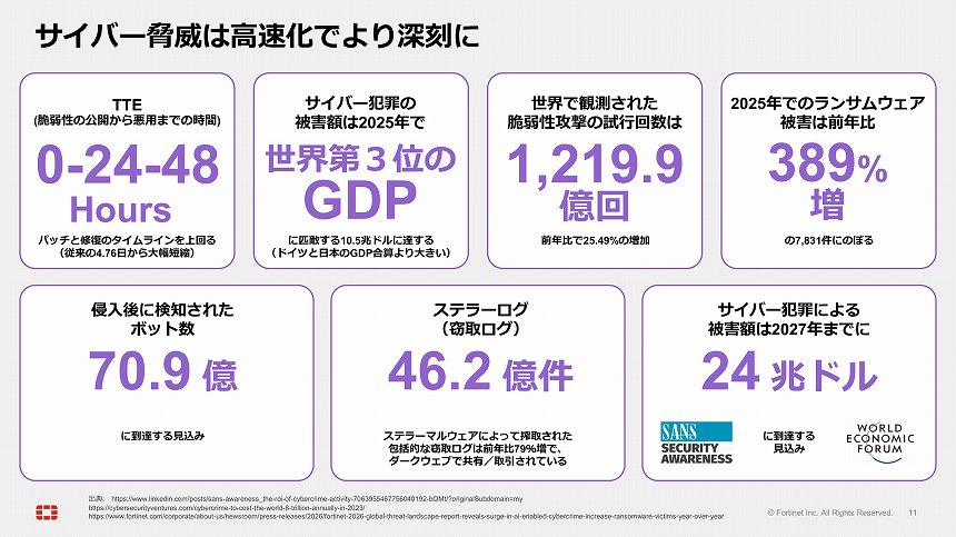 深刻化するサイバー攻撃の被害