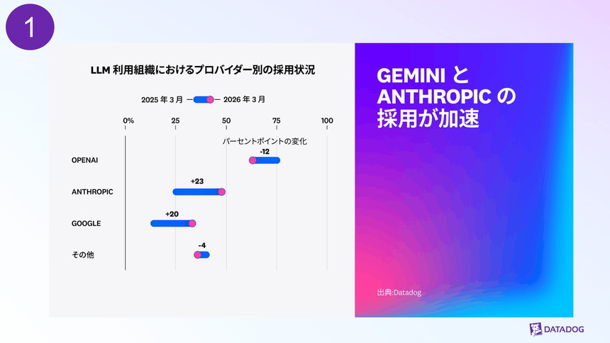 Left chart shows adoption status by provider (OpenAI, Anthropic, Google, others) with 2025 and 2026 values; right panel gradient with headline 'GEMINIとANTHROPICの採用が加速' and Datadog logo.