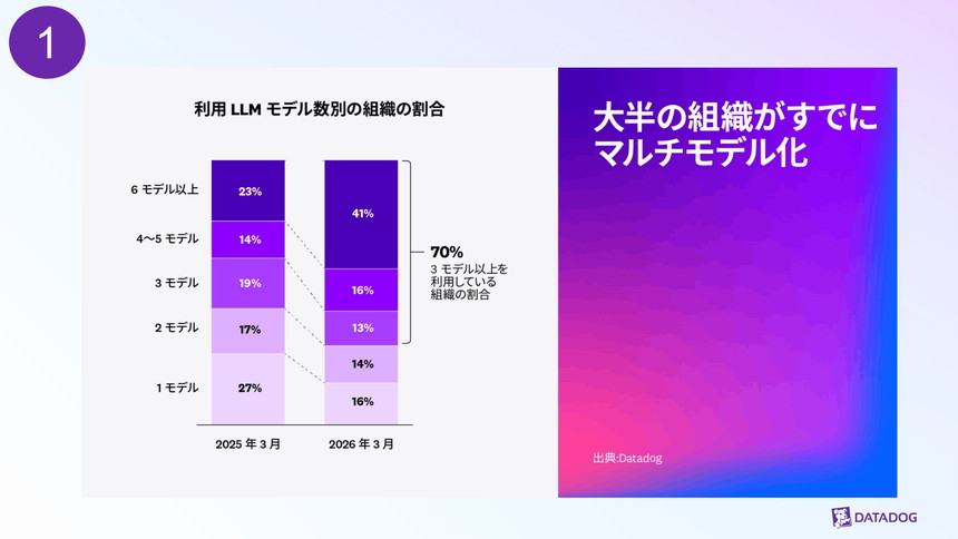 複数LLMを併用する組織が多数派であり、3モデル以上利用する組織は70%、6モデル以上も41%