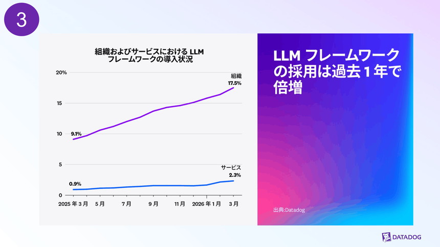 LLMフレームワークを採用する組織が倍増