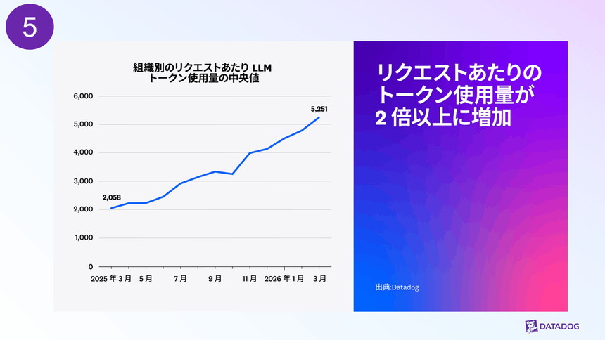 リクエストあたりのトークン使用量の中央値は2倍以上に