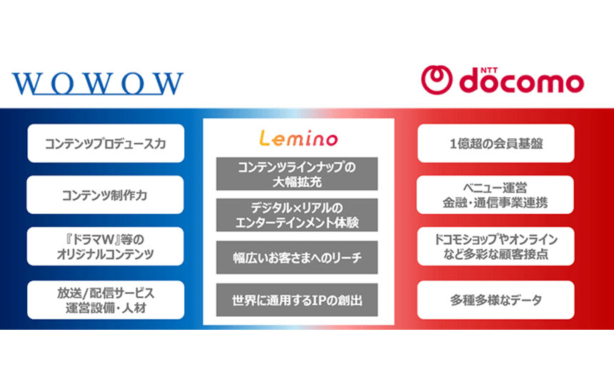 Banner comparing services: WOWOW (blue) left, Lemino center, NTT DoCoMo (red) right with rounded white menu items in each column.