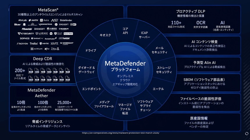 「MetaDefenderプラットフォーム」の機能概要