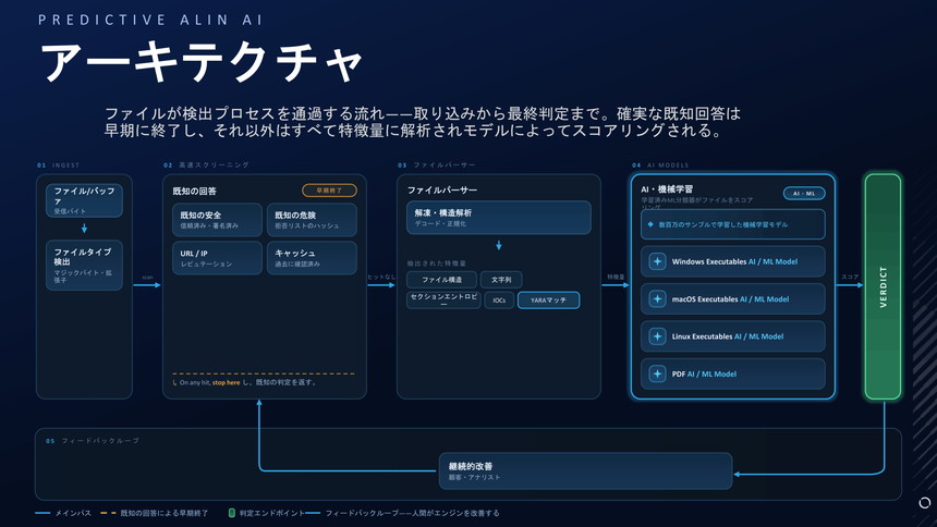 「Predictive Alin AI」のアーキテクチャ