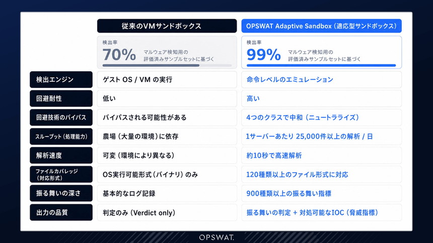 従来型サンドボックスと適応型サンドボックスの比較