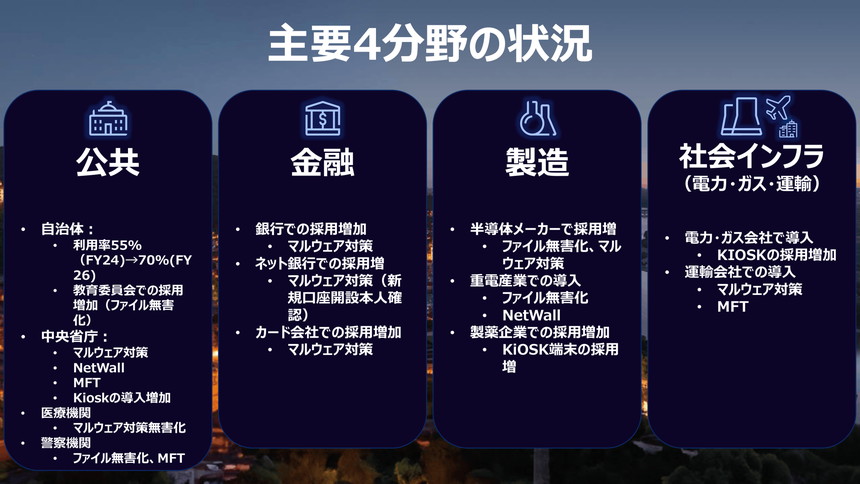 国内主要4分野のビジネス状況