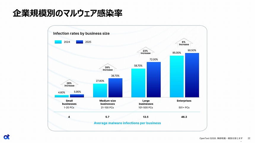 企業規模別のマルウェア感染率
