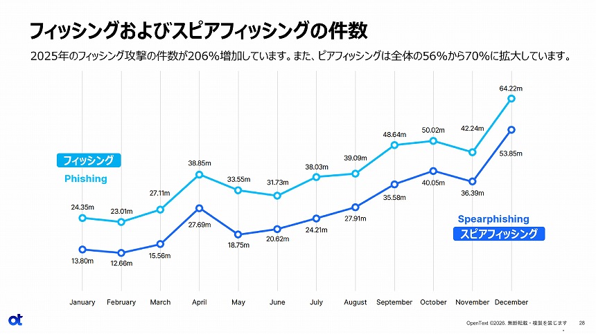 フィッシング／スピアフィッシングの件数