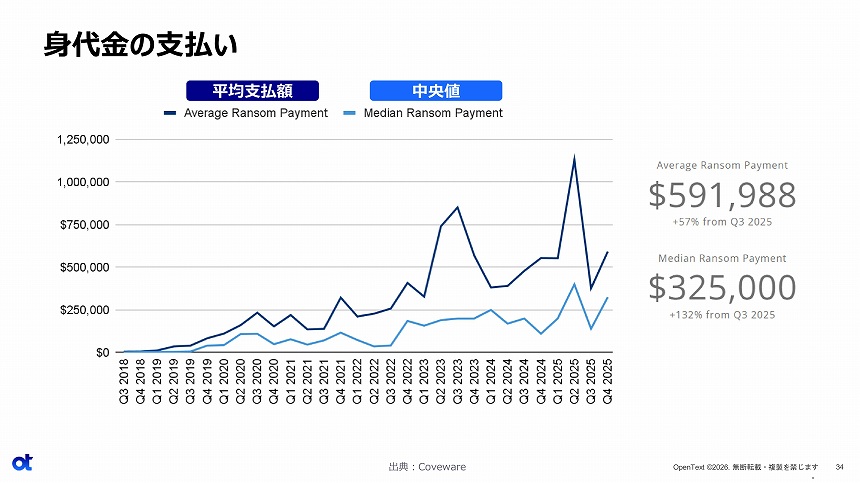身代金の支払額