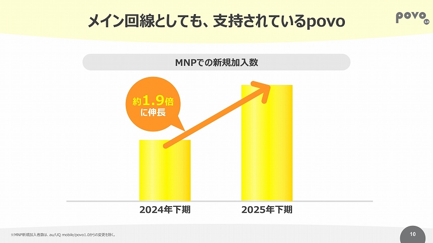 MNPによる新規加入数が約2倍に増加