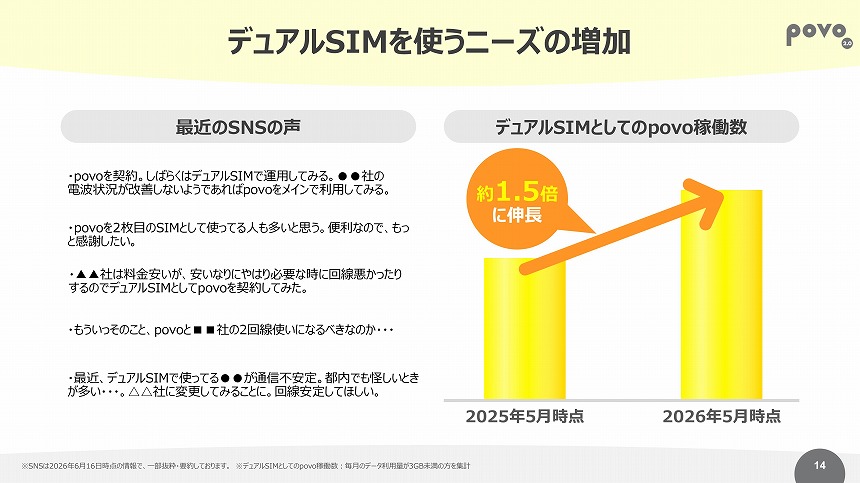 デュアルSIMのニーズも増加