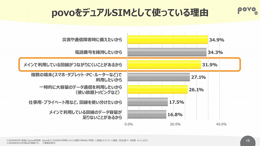 メイン回線として選ばれるために追加する