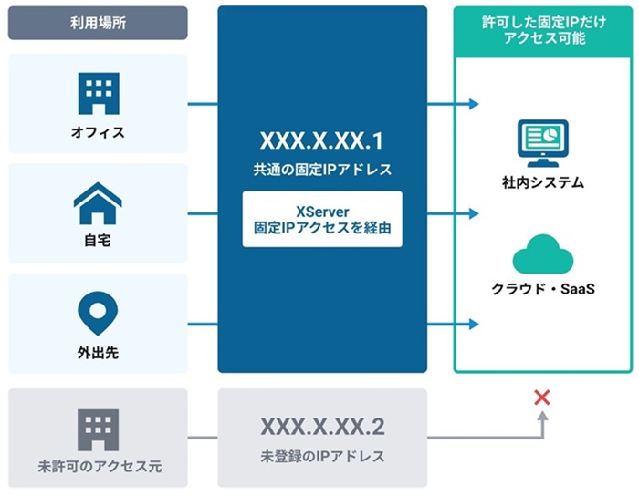 固定IPアドレスでアクセスを制御する仕組み