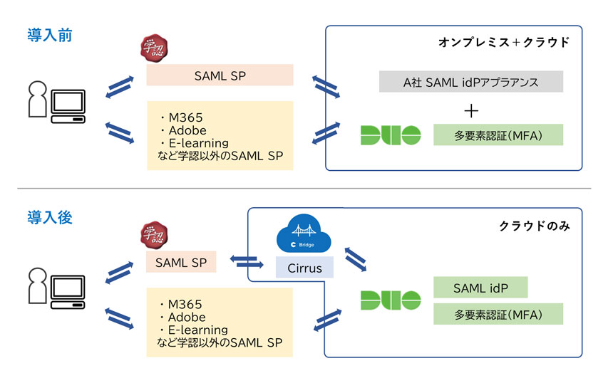 ネットワン、シスコらと連携し同志社女子大でクラウド型の学認連携方式を構築