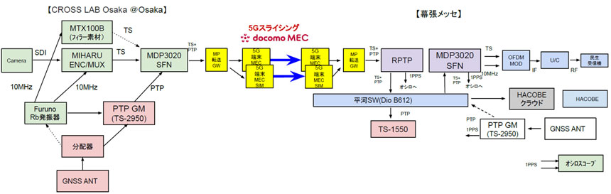 メディアリンクス、セイコーソリューションズ、TBSテレビ、毎日放送(MBS)の4社が行った、キャリア5Gを使って放送TS(Transport Stream)とPTP(Precision Time Protocol)を大阪から幕張メッセまで長距離伝送する実証実験の系統図