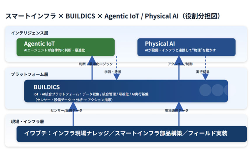 テクサーとイワブチ、スマートインフラ向け「Agentic IoT」で協業