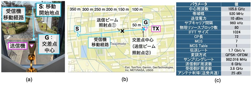 実験環境および諸元。（a）実験環境、および実験開始地点における受信機の写真、 （b）送信機位置、送信ビーム照射点、受信機移動経路（c）実験諸元