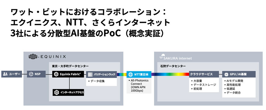 エクイニクスの東京・大手町データセンターと、さくらインターネットの石狩データセンターを、NTT東日本のAll-Photonics Connect（IOWN APN、100Gbps）で接続する分散型AI基盤のPoC構成図。ユーザーはNSP経由でEquinix Fabricに接続し、検証ラックでデータ収集を行う。石狩側ではクラウドサービスによる大容量データストレージや前処理、GPU／AI基盤によるAIモデル開発、高性能処理、低遅延、データ統合を想定している。