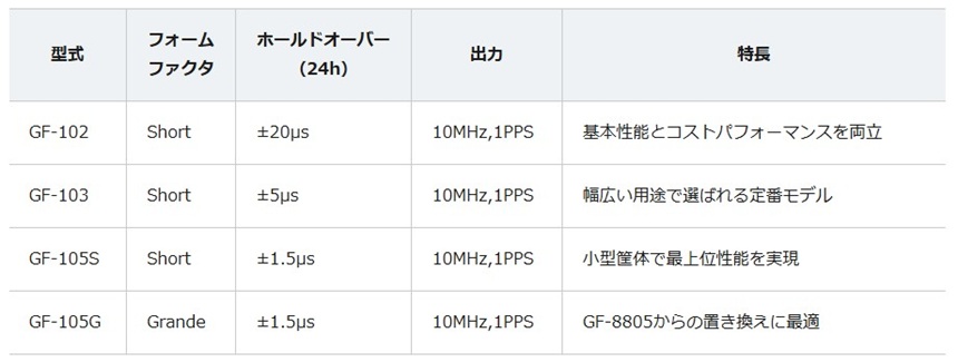 GF-100シリーズのラインナップ