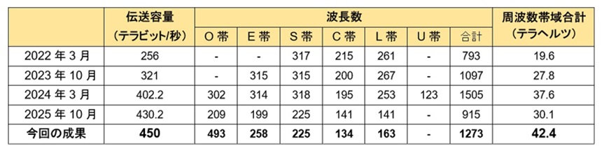 今回と過去の広帯域WDM伝送実験との比較