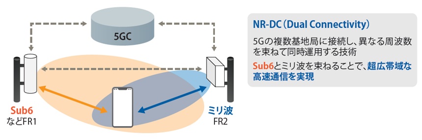 Sub6とミリ波によるNR-DC(Dual Connectivity)の構成概略図