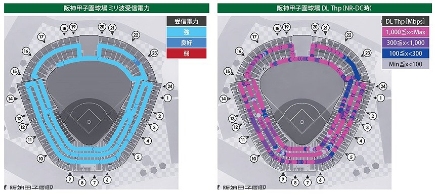 図表2 阪神甲子園球場のミリ波受信電力・NR-DC 時DL スループット(2025 年11月測定)